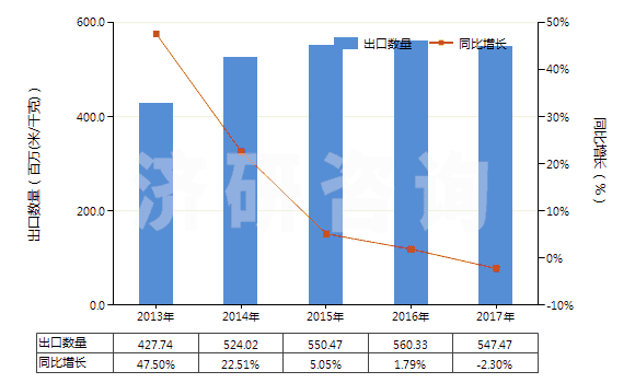 2013-2017年中國染色的純?nèi)死w短纖布(純?nèi)死w布指按重量計(jì)人造纖維短纖含量在85%及以上)(HS55161200)出口量及增速統(tǒng)計(jì)